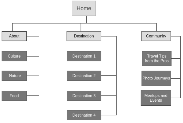 Sitemap for my final project
